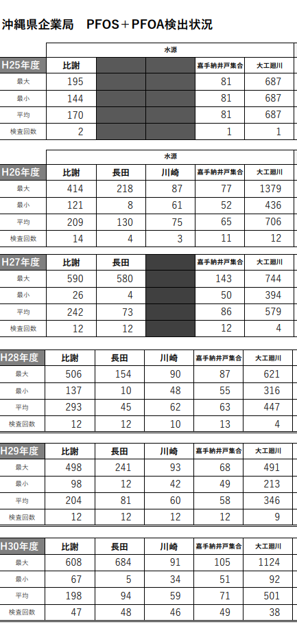 県企業局PFOS等水源河川検出データH25〜30.png
