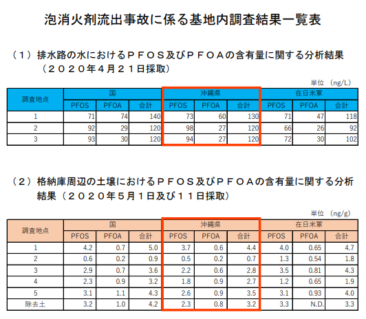 泡消火剤流出事故にかかる基地内調査結果一覧表20200421、0501、11.png