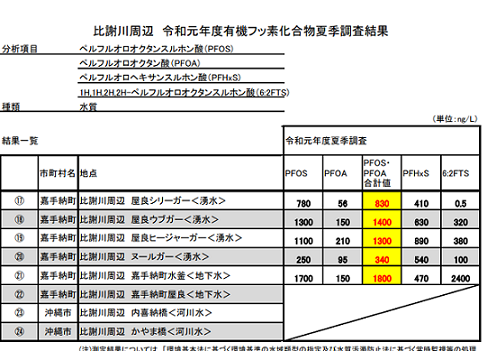 嘉手納　pfos調査　令和元年.png