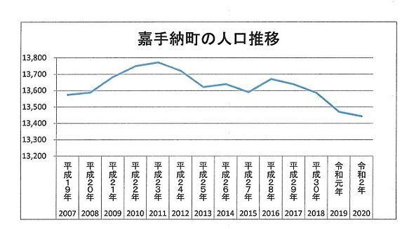 嘉手納町の人口推移　折れ線グラフ.jpg