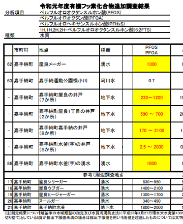 SNS用　令和元年PFOS等調査結果比謝川周辺.png