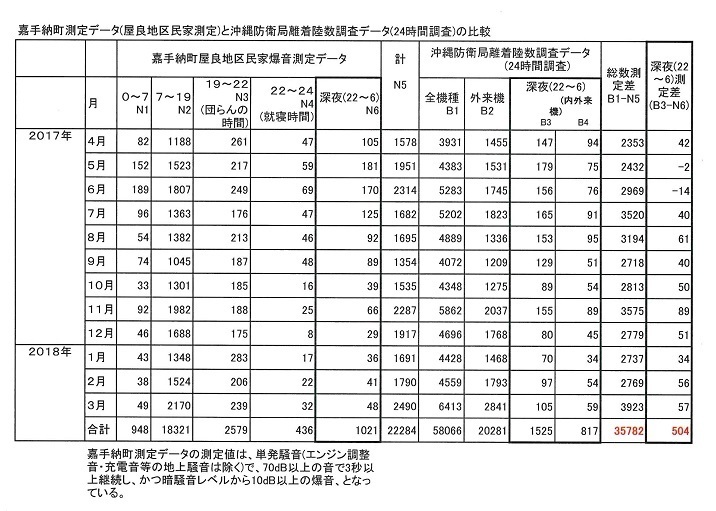 縮小）嘉手納町測定(屋良地区)と沖縄防衛局目視調査数の比較(2017.4~2018.3)　.jpg