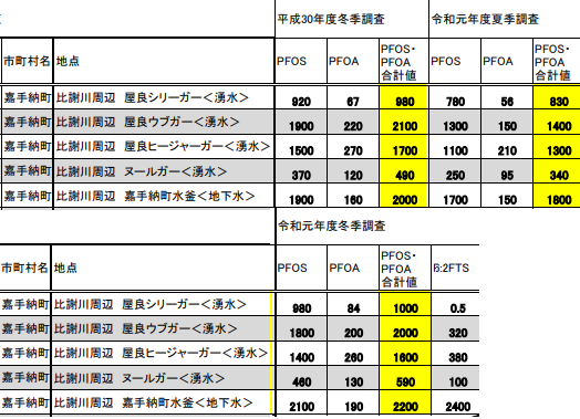 5.30修正）嘉手納　pfos調査　平成30年〜令和元年　データ編集分.png