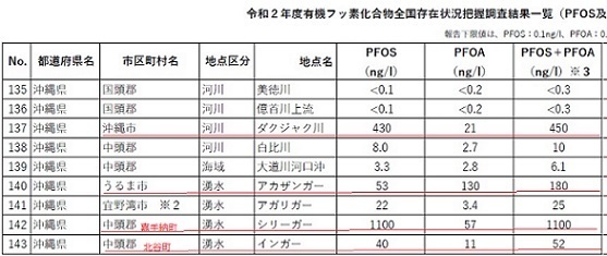 縮小画像細工　令和２年度有機フッ素化合物全国存在状況把握調査結果一覧（PFOS及びPFOA）沖縄抜粋.jpg