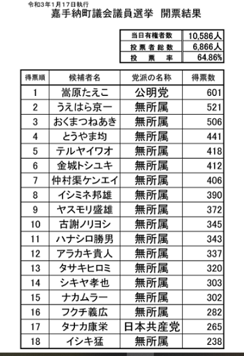 20210118嘉手納町議会議員選挙結果.png