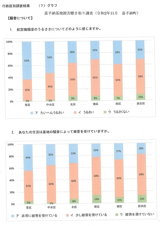 ２０％　嘉手納基地被害聴き取り調査69頁（令和2年11月　嘉手納町）.jpg