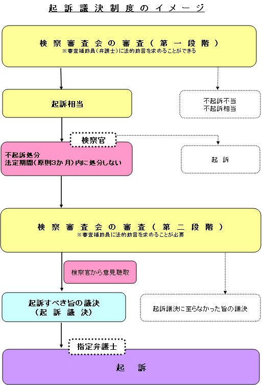 起訴議決制度のｲﾒｰｼﾞ(最高裁判所HMより).gif