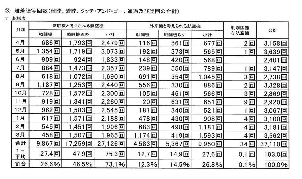 嘉手納飛行場における航空機の運用実態調査（離着陸数目視調査）.jpg