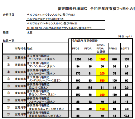 フッ素化合物調査　普天間　令和元年.png