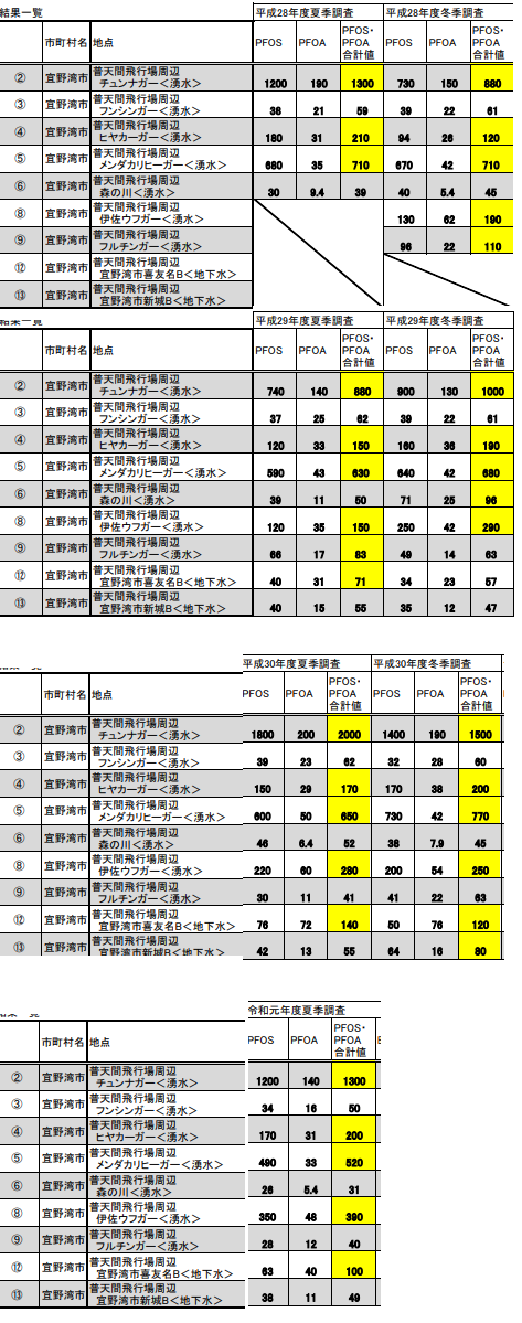 平成28〜令和元年PFOS等調査結果普天間基地周辺.png