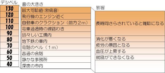 騒音が人体に与える影響一覧表.jpg