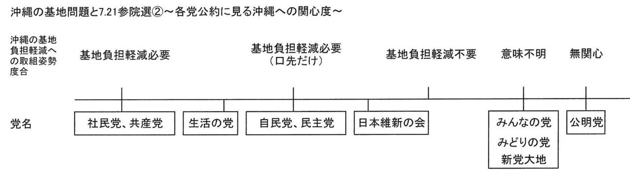 沖縄の基地問題と7.21参院選②〜各党公約に見る沖縄への関心度〜 (2).jpg