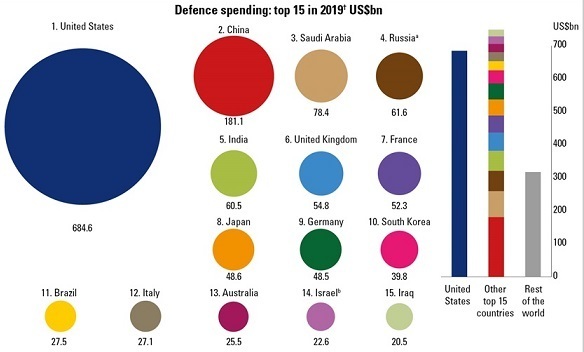 (編集)new-defence-budgets-and-expenditure-2019.jpg