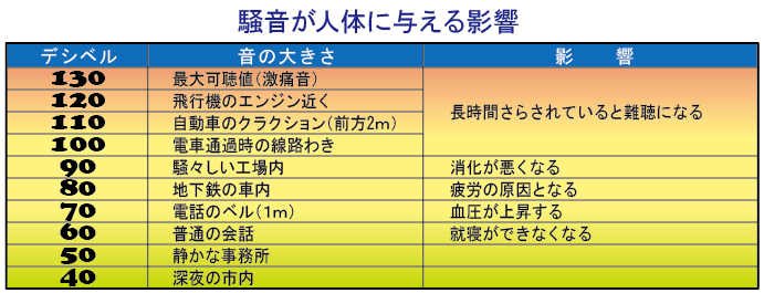 騒音の人体に与える影響(嘉手納町HMより)souoneikyou.png