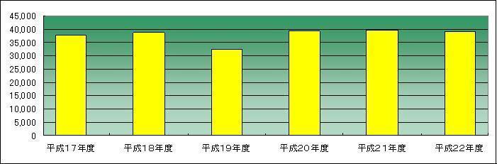 騒音回数H17〜H22.jpg