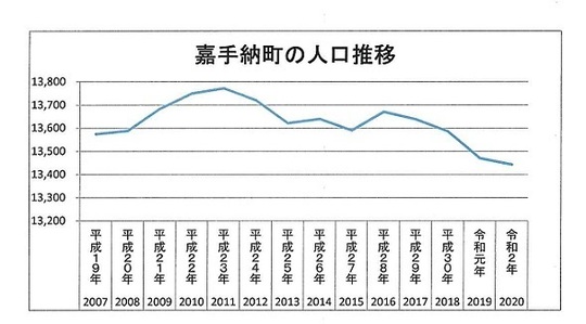 嘉手納町の人口推移　折れ線グラフ.jpg