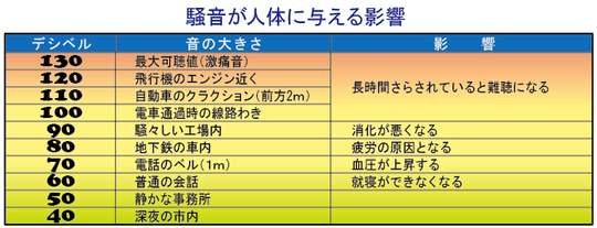 騒音の人体に与える影響(嘉手納町HMより)souoneikyou.png